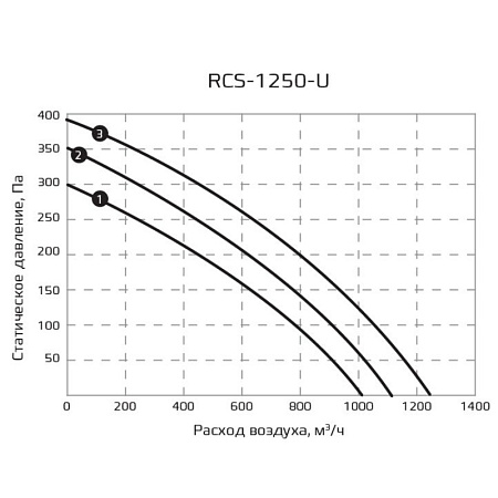 Компактная приточно-вытяжная установка Royal Clima серии Soffio Uno RCS-1250-U